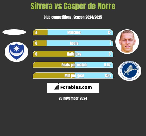 Silvera vs Casper de Norre h2h player stats