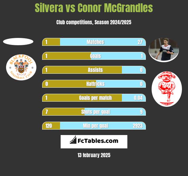 Silvera vs Conor McGrandles h2h player stats