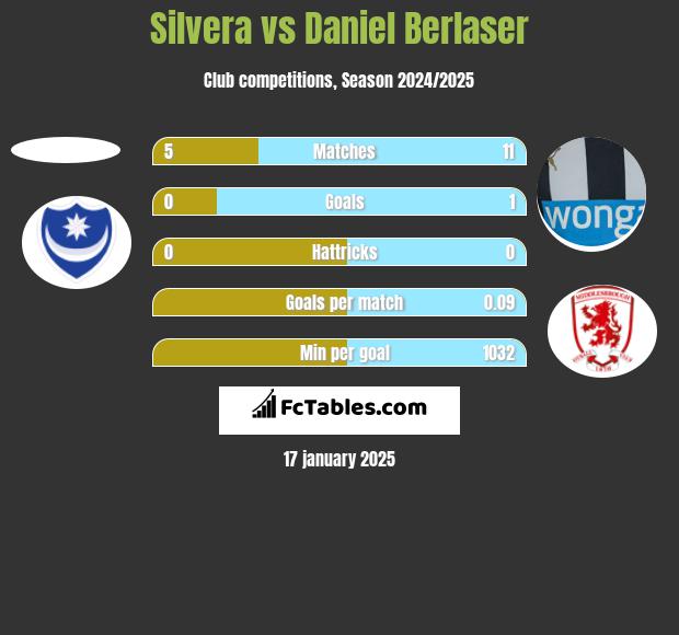 Silvera vs Daniel Berlaser h2h player stats