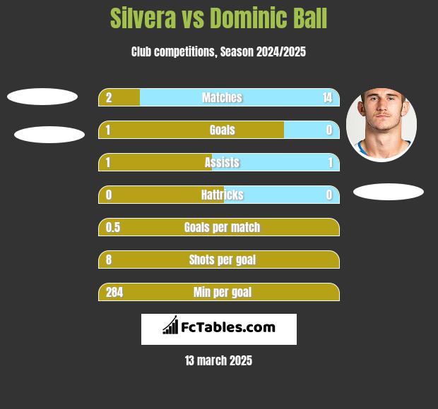 Silvera vs Dominic Ball h2h player stats