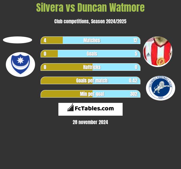 Silvera vs Duncan Watmore h2h player stats