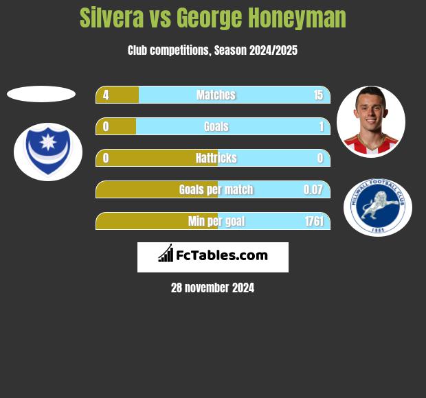 Silvera vs George Honeyman h2h player stats