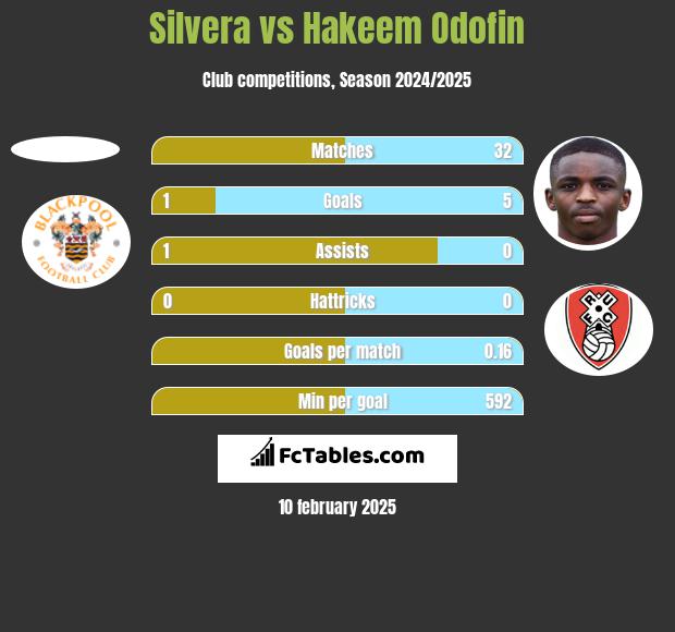 Silvera vs Hakeem Odofin h2h player stats