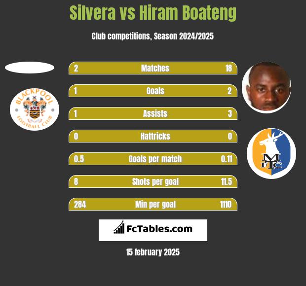 Silvera vs Hiram Boateng h2h player stats