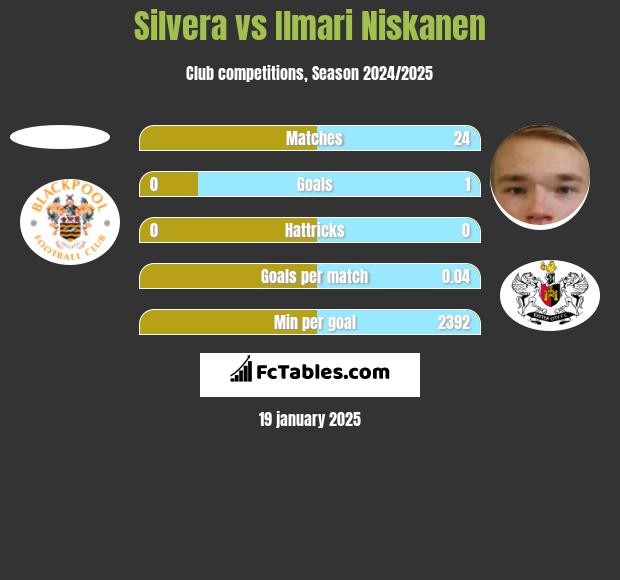 Silvera vs Ilmari Niskanen h2h player stats