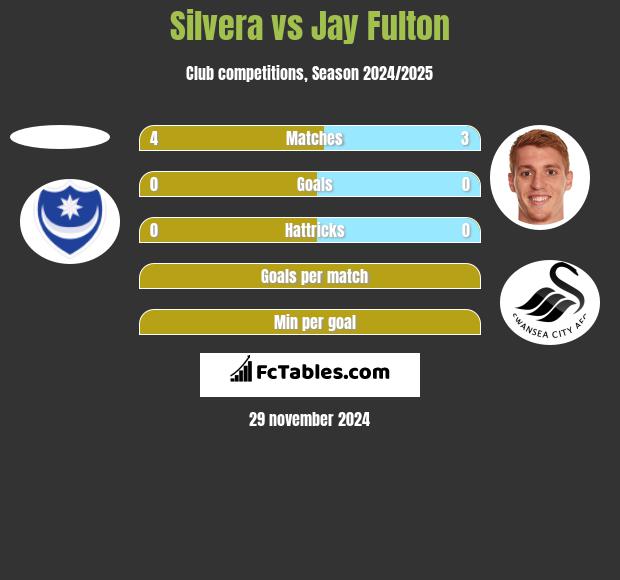 Silvera vs Jay Fulton h2h player stats