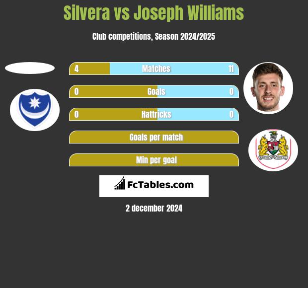 Silvera vs Joseph Williams h2h player stats