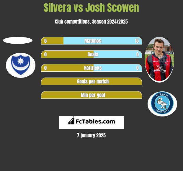 Silvera vs Josh Scowen h2h player stats