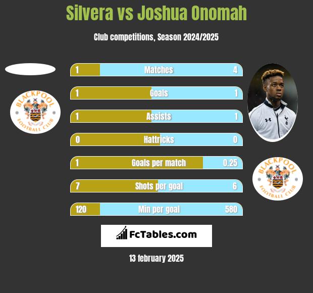 Silvera vs Joshua Onomah h2h player stats