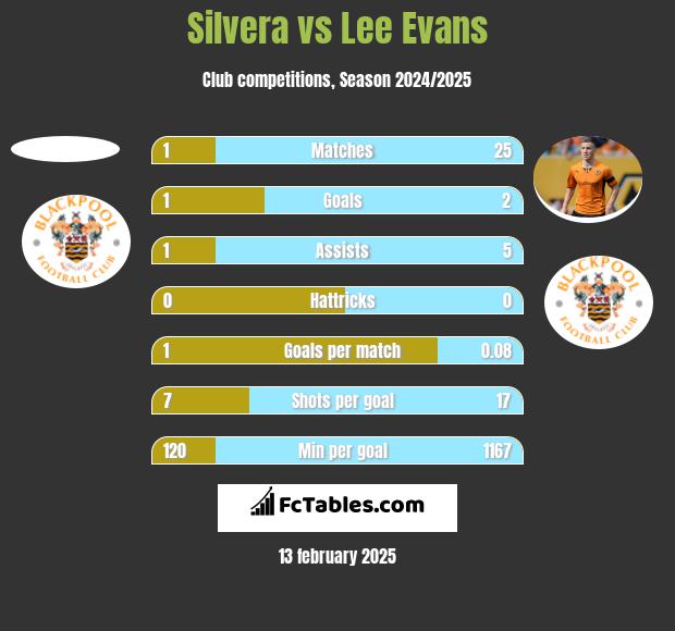 Silvera vs Lee Evans h2h player stats