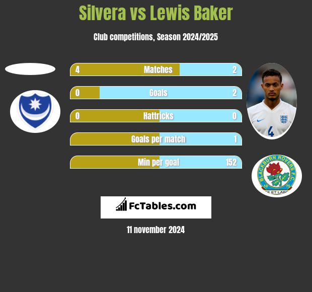 Silvera vs Lewis Baker h2h player stats