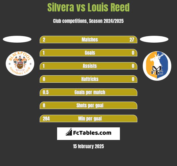 Silvera vs Louis Reed h2h player stats