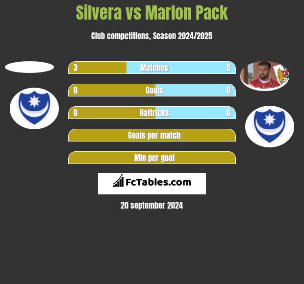 Silvera vs Marlon Pack h2h player stats