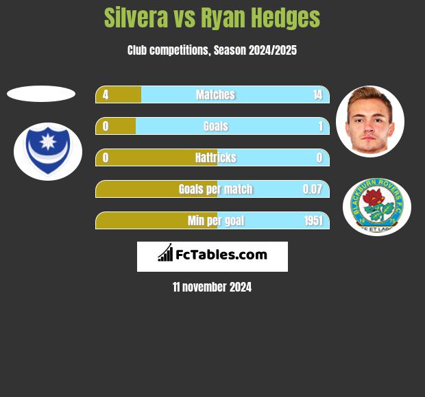 Silvera vs Ryan Hedges h2h player stats