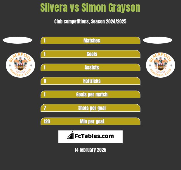 Silvera vs Simon Grayson h2h player stats