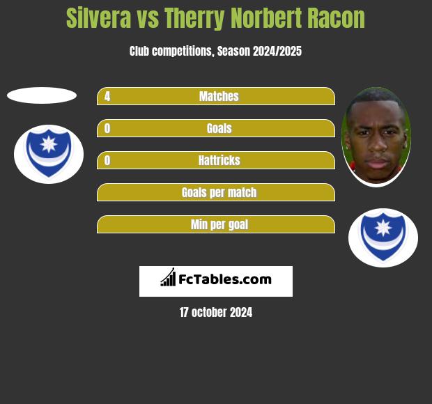 Silvera vs Therry Norbert Racon h2h player stats