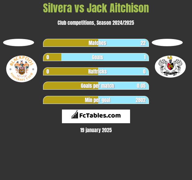 Silvera vs Jack Aitchison h2h player stats