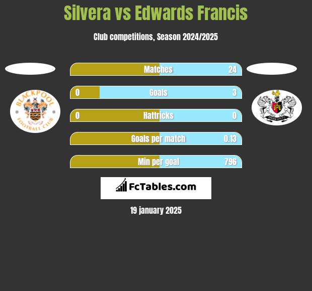 Silvera vs Edwards Francis h2h player stats