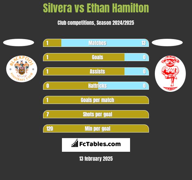 Silvera vs Ethan Hamilton h2h player stats