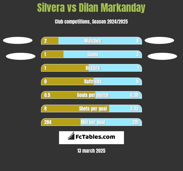 Silvera vs Dilan Markanday h2h player stats