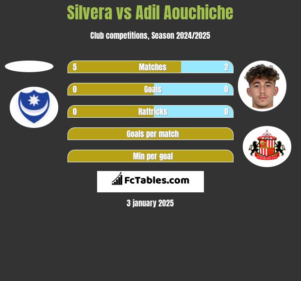 Silvera vs Adil Aouchiche h2h player stats