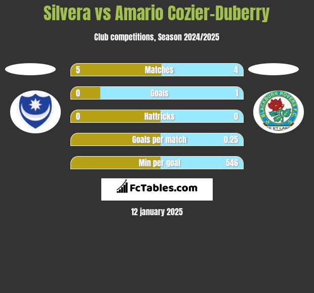 Silvera vs Amario Cozier-Duberry h2h player stats