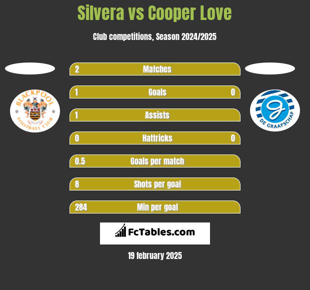 Silvera vs Cooper Love h2h player stats