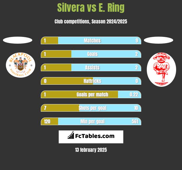 Silvera vs E. Ring h2h player stats