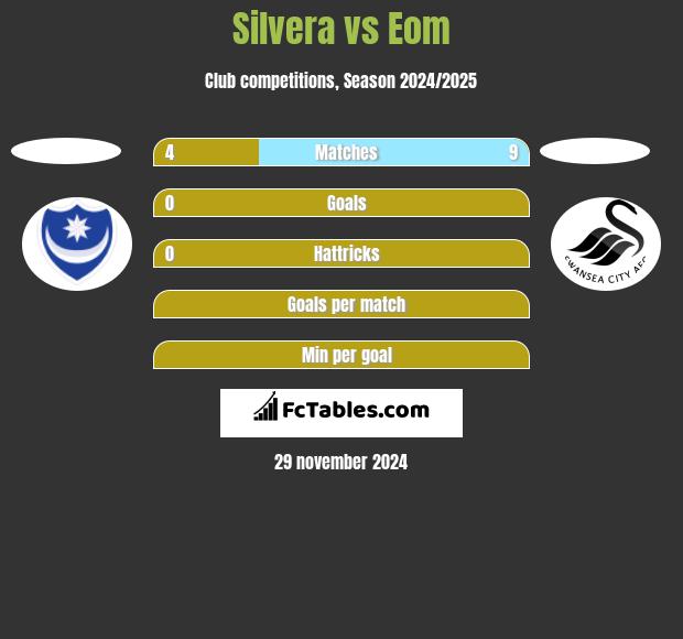 Silvera vs Eom h2h player stats