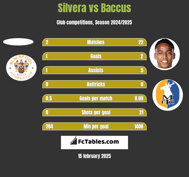 Silvera vs Baccus h2h player stats