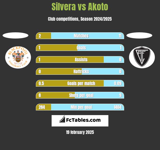 Silvera vs Akoto h2h player stats