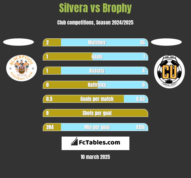 Silvera vs Brophy h2h player stats