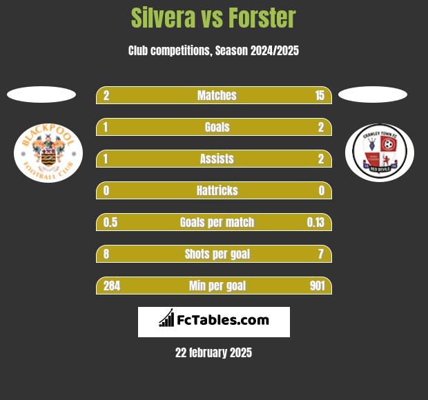 Silvera vs Forster h2h player stats