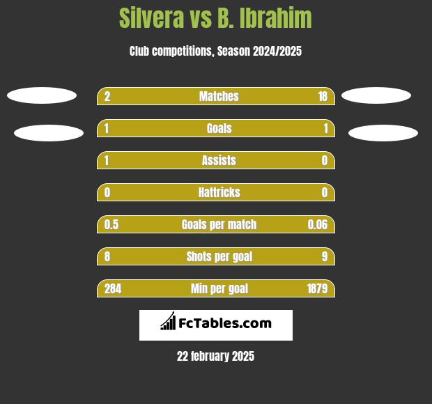 Silvera vs B. Ibrahim h2h player stats