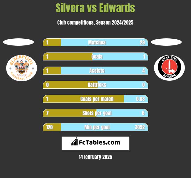 Silvera vs Edwards h2h player stats