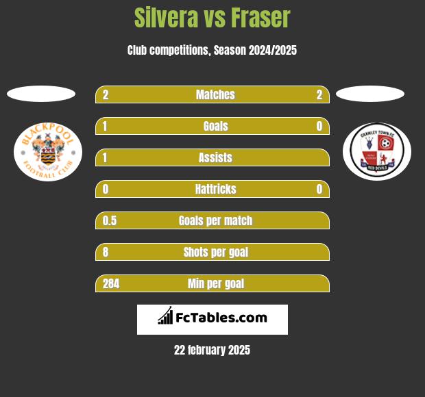 Silvera vs Fraser h2h player stats