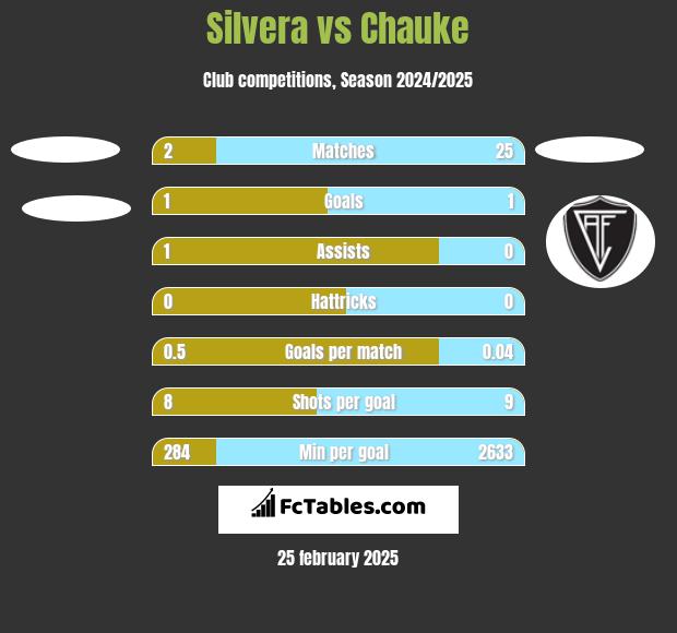 Silvera vs Chauke h2h player stats