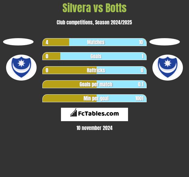 Silvera vs Botts h2h player stats