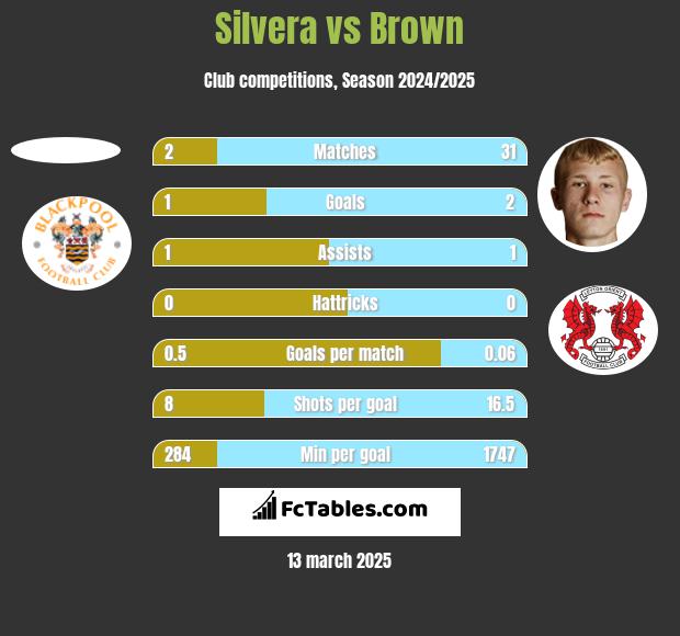 Silvera vs Brown h2h player stats