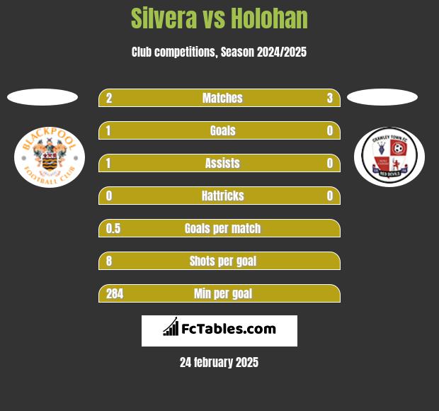 Silvera vs Holohan h2h player stats