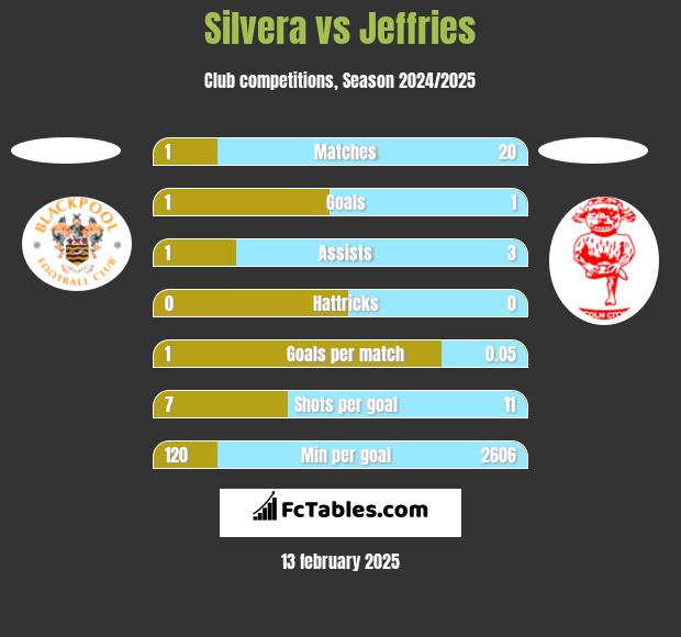 Silvera vs Jeffries h2h player stats