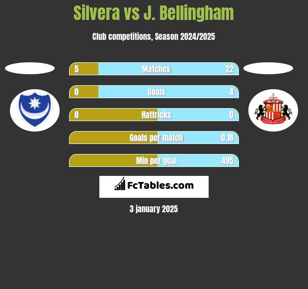 Silvera vs J. Bellingham h2h player stats