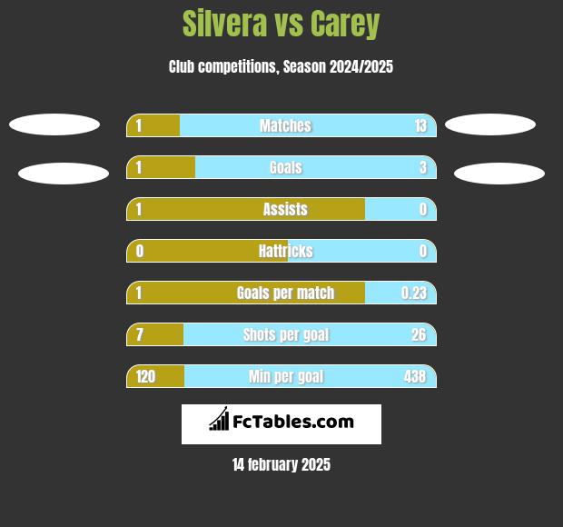 Silvera vs Carey h2h player stats