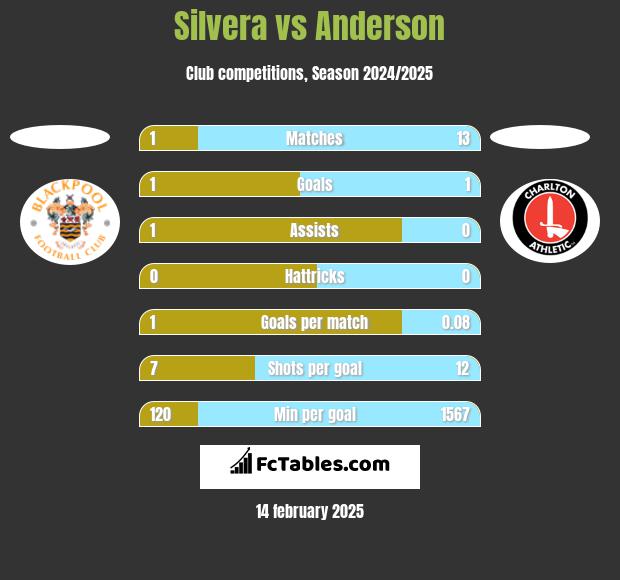 Silvera vs Anderson h2h player stats