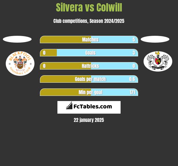 Silvera vs Colwill h2h player stats