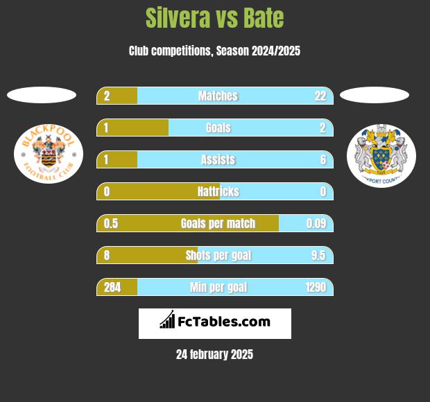 Silvera vs Bate h2h player stats