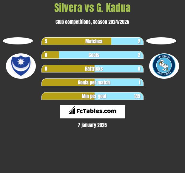 Silvera vs G. Kadua h2h player stats