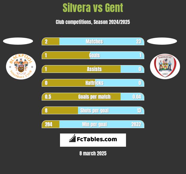 Silvera vs Gent h2h player stats