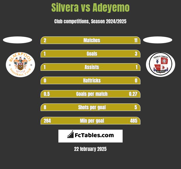 Silvera vs Adeyemo h2h player stats