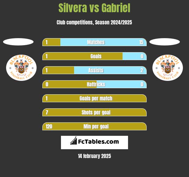 Silvera vs Gabriel h2h player stats